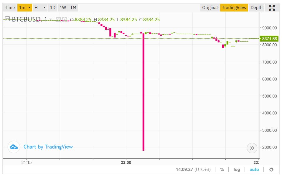 Binance'ten 1800 dolara Bitcoin aldılar 4 btcbusd 1