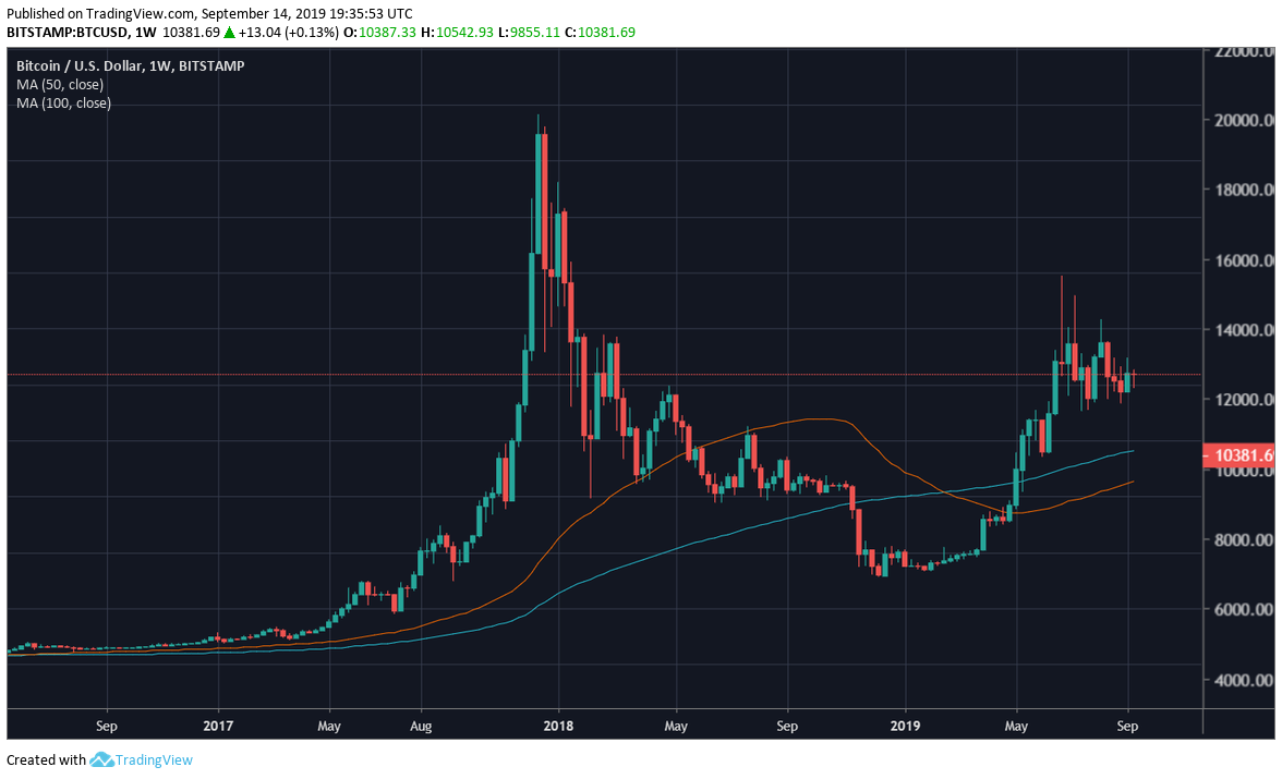 Analist: Bitcoin'de 20,000 doların ipucu bu göstergede 4 indir 1