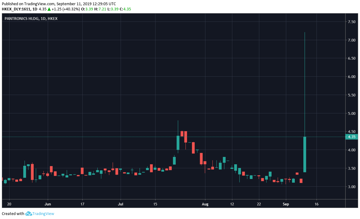 Huobi'nin kurucusunun başına geçtiği şirketin hissesi, yarım saatte %110 arttı 4 indir
