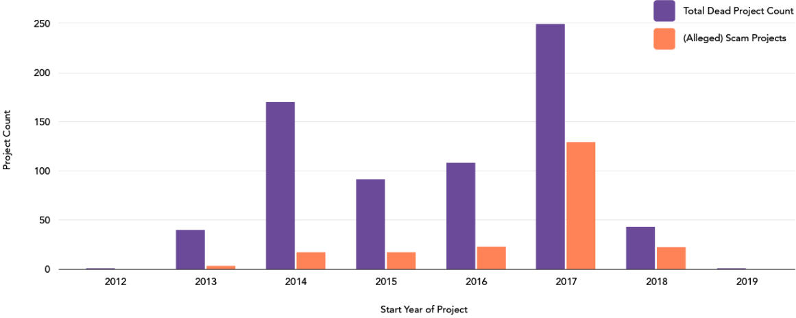 Dead Crypto Projects