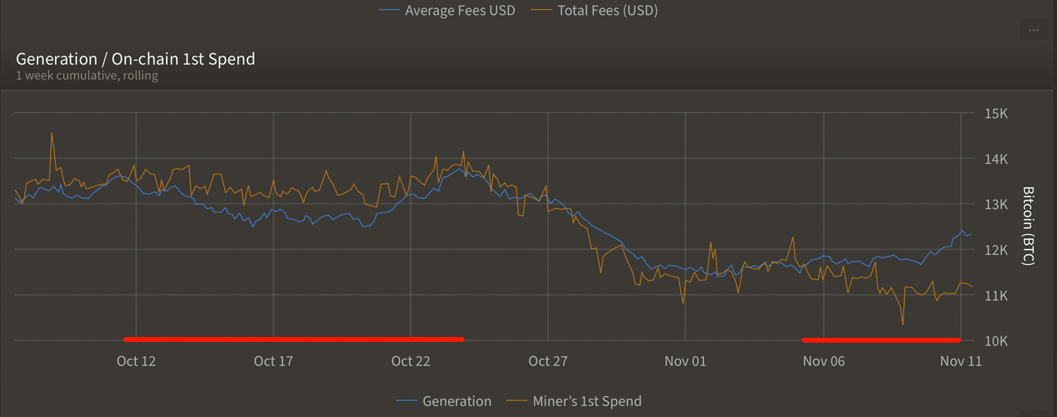 Bu grafik, Bitcoin madencilerinin BTC yüklendiğini gösteriyor 4 btcmrked