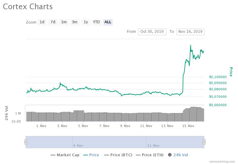 Binance'te listelenmesi beklenen altcoin'deki artış %185'i buldu 4 cortex charts 1