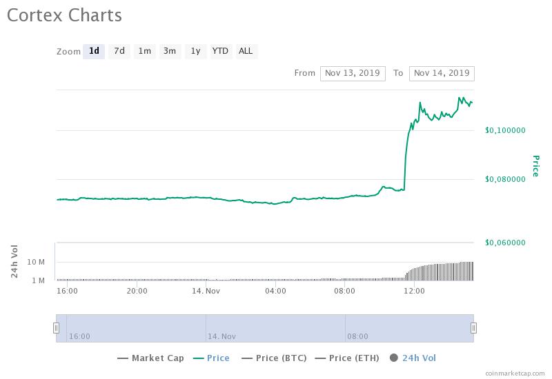 Binance'te oylanacak yeni kripto paralar belli oldu 4 cortex charts