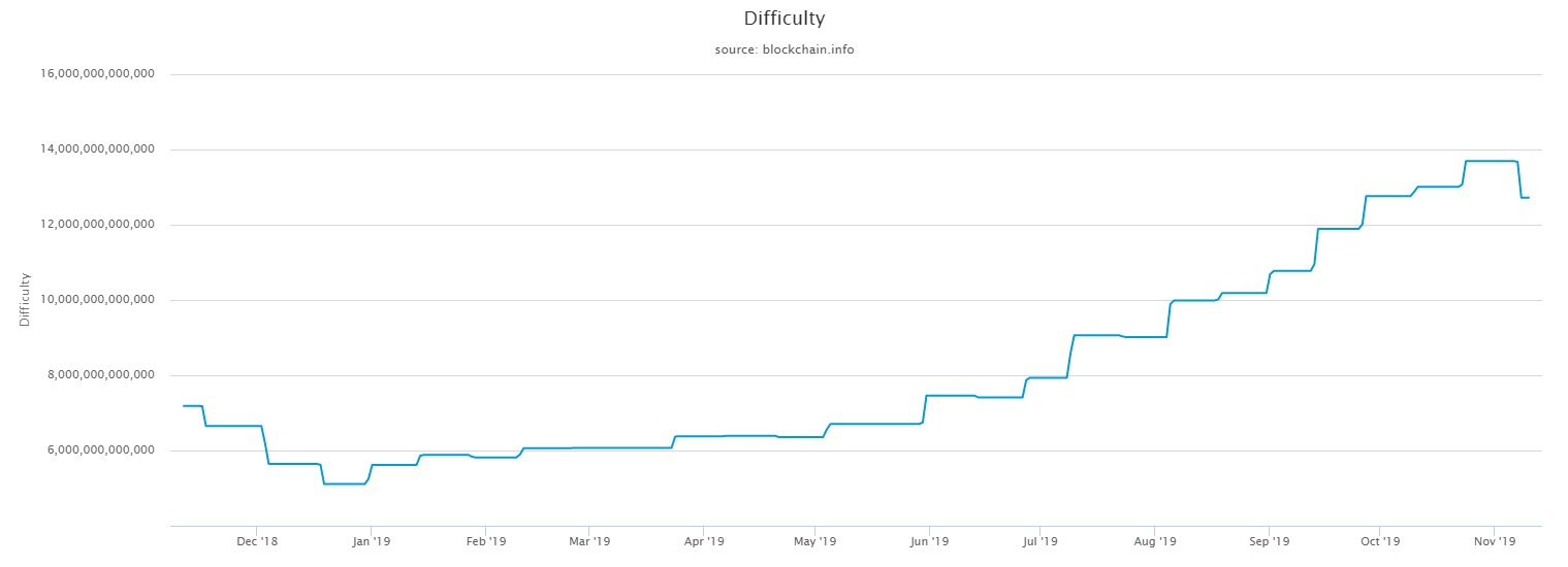 Bitcoin zorluğunda 2019'un en büyük düşüşü 4 difficulty