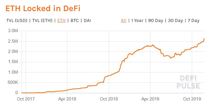 DeFi'da kilitli Ether miktarında tüm zamanların rekoru 4 grafik 2
