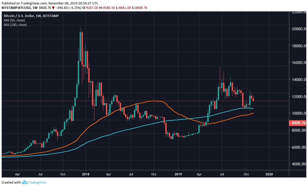 BTC Piyasası: Bitcoin, 3.5 yıl sonra haftalık grafikte bir ilke yaklaşıyor 2