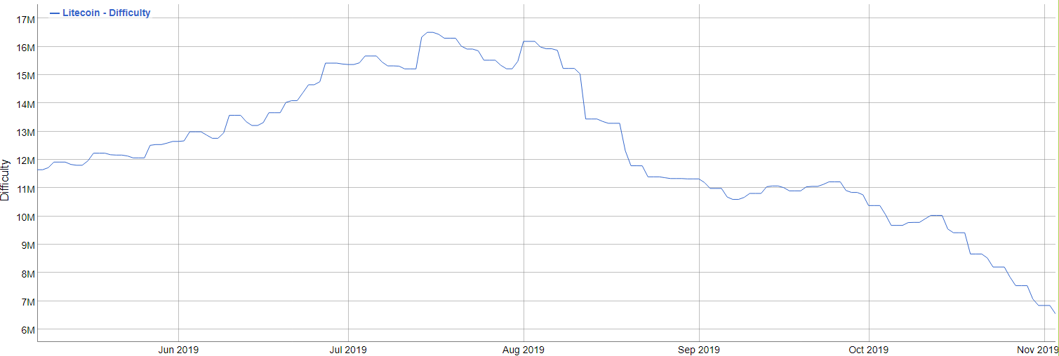 BTC Piyasası: Litecoin Hashrate'i yüzde 60 düşüyor 2