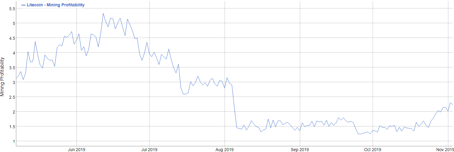 BTC Piyasası: Litecoin Hashrate'i yüzde 60 düşüyor 3