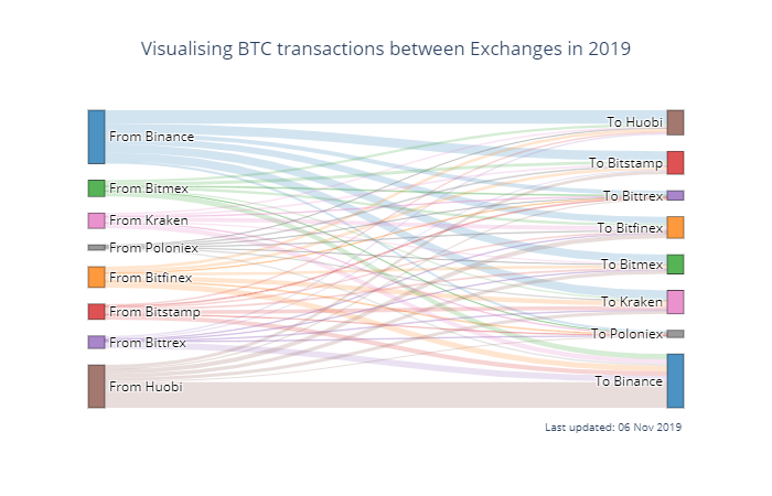 BTC Piyasası: Binance ve Huobi arasında büyük Bitcoin akışı 2