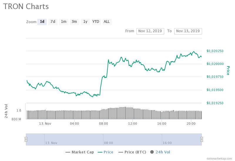 Justin Sun'un niTRON için "büyük" haberleri var 4 tron charts 1