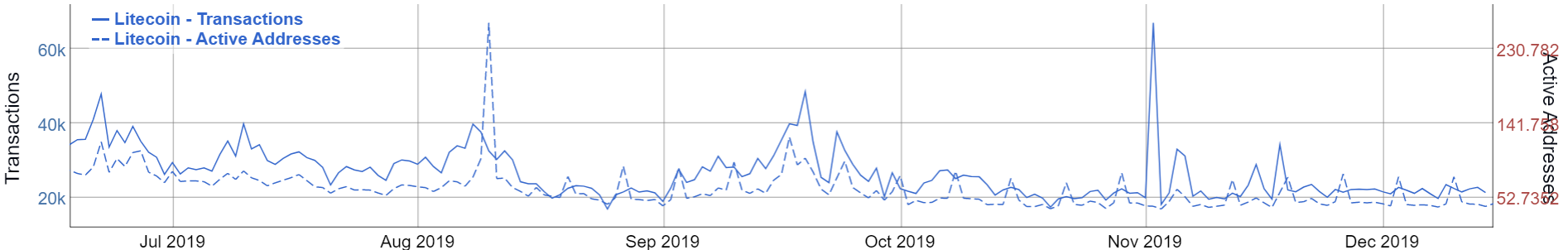 Bu Litecoin grafiği saldırı işaretleri gösteriyor 4 Lite