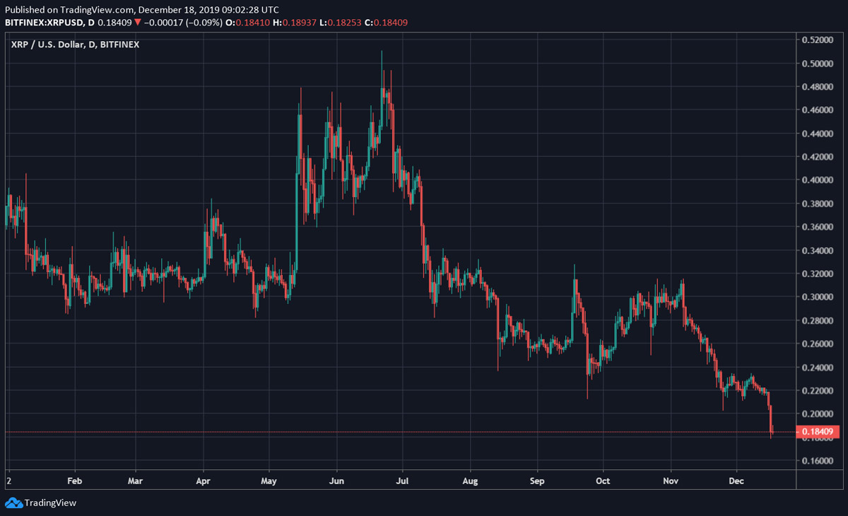 XRP'de korkulan oldu: 2 yıldır görülmeyen seviye 4