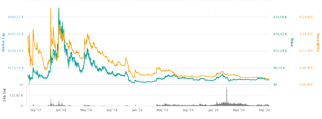 bitcoin cash grafik