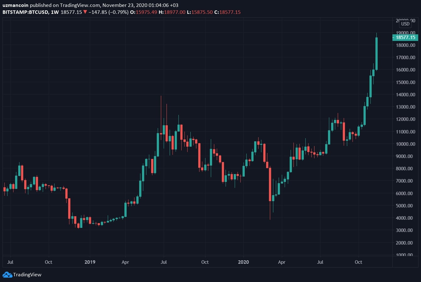 bitcoin fiyat grafiği