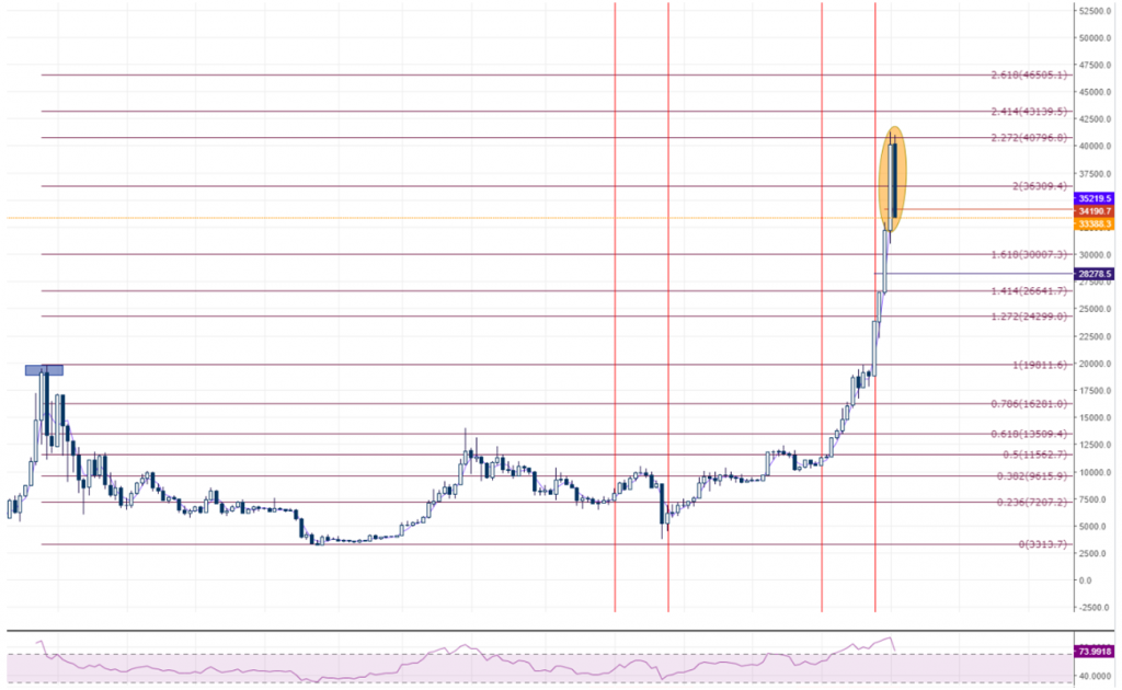 btcusd bitcoin fiyat grafik teknik analiz