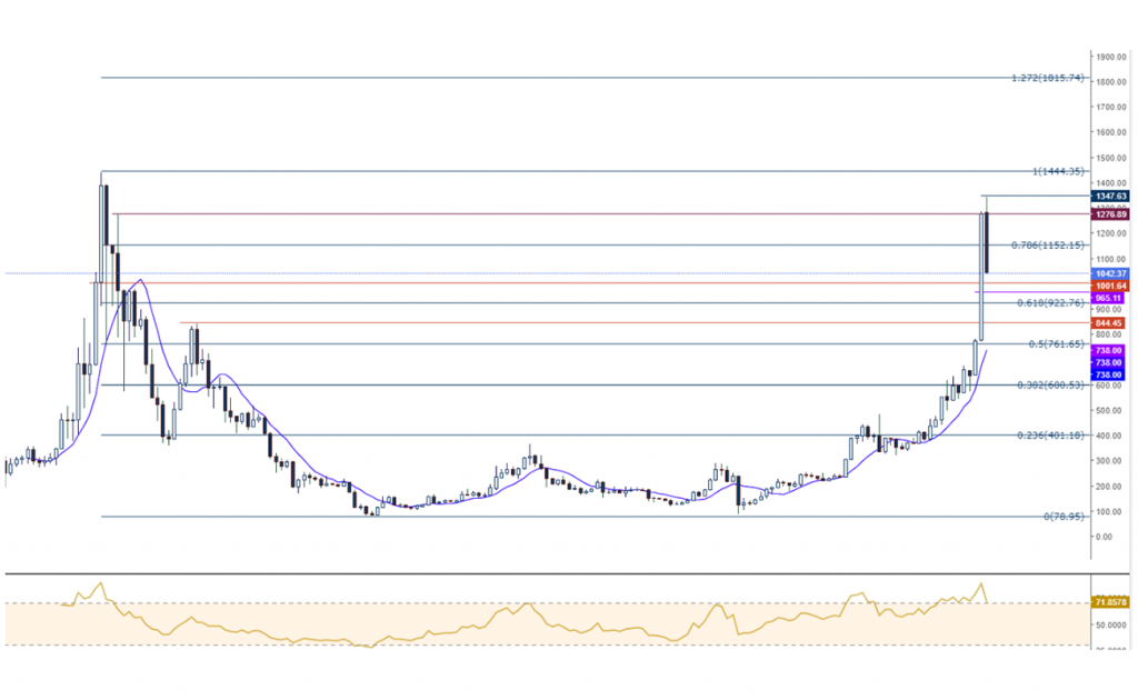 ethusd etherum fiyat grafik teknik analiz