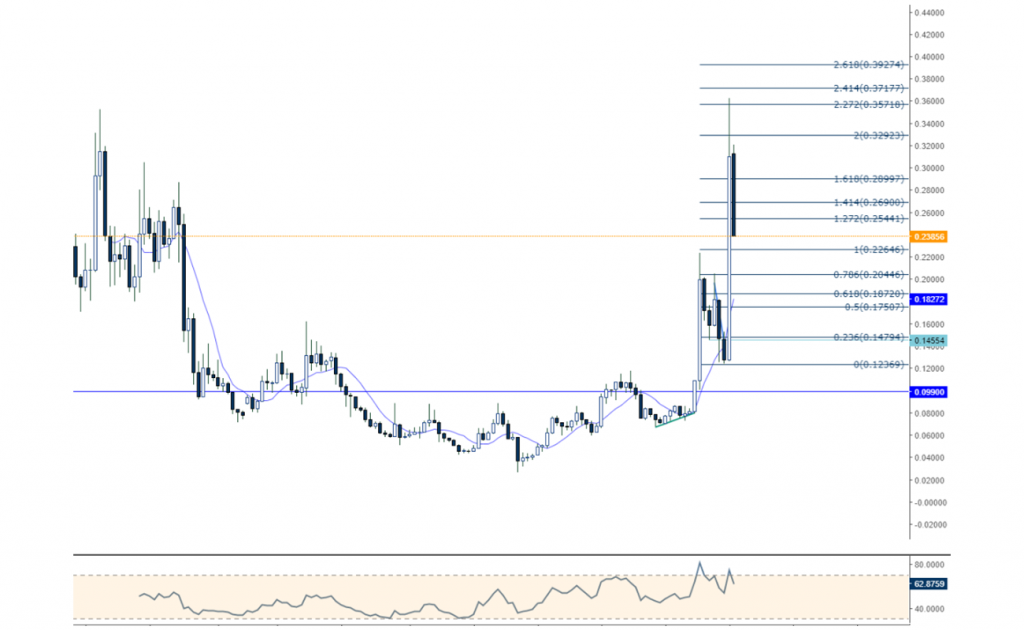 xlmusd stellar fiyat grafik teknik analiz