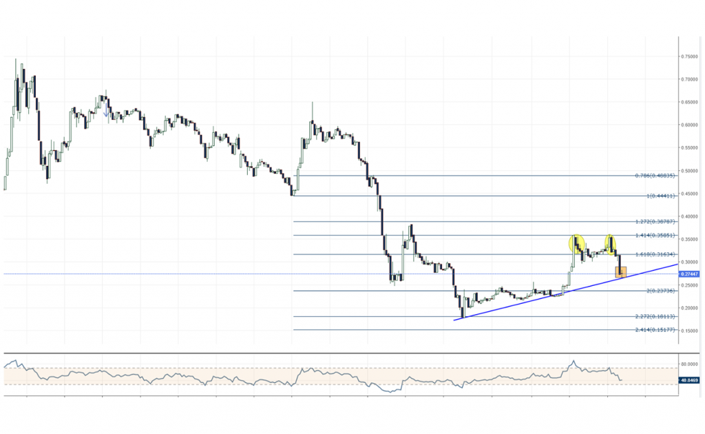 xrpusd ripple fiyat grafik teknik analiz