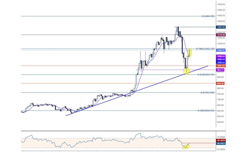 ethusd ethereum grafik teknik analiz yorum tahmin