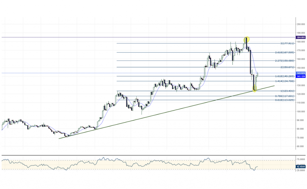 ltcusd litecoin grafik teknik analiz yorum tahmin