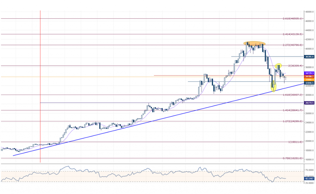 btcusd bitcoin grafik teknik analiz