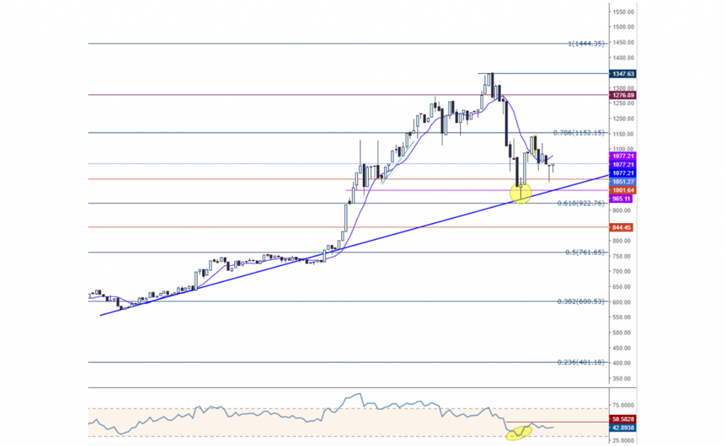 ethusd ethereum grafik teknik analiz