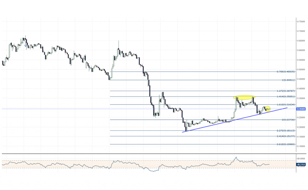 xrpusd xrp grafik teknik analiz