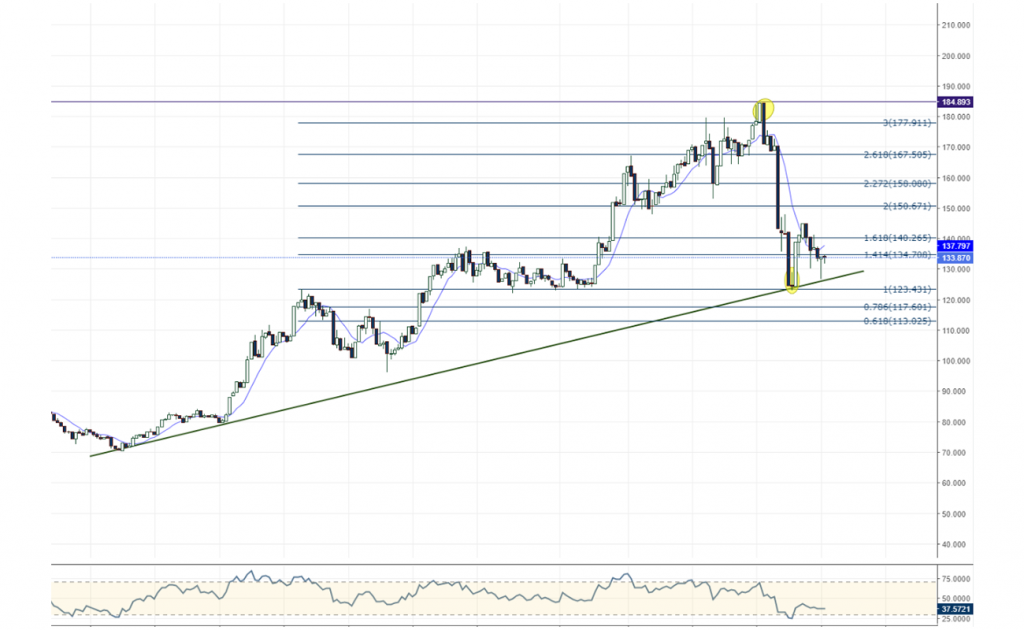 ltcusd litecoin grafik teknik analiz