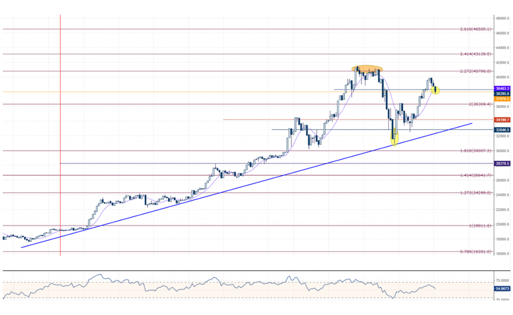 BTCUSD Bitcoin Teknik Analiz Grafik