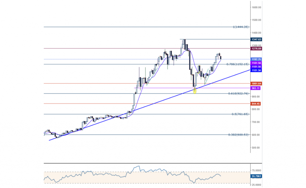 ETHUSD Ethereum Teknik Analiz Grafik