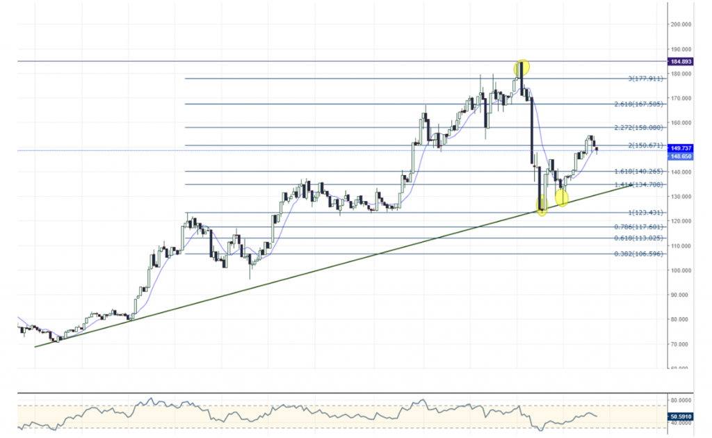 LTCUSD Litecoin Teknik Analiz Grafik