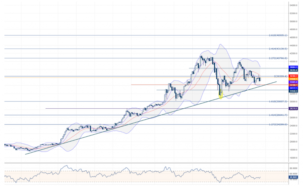 BTCUSD Bitcoin teknik analiz grafik