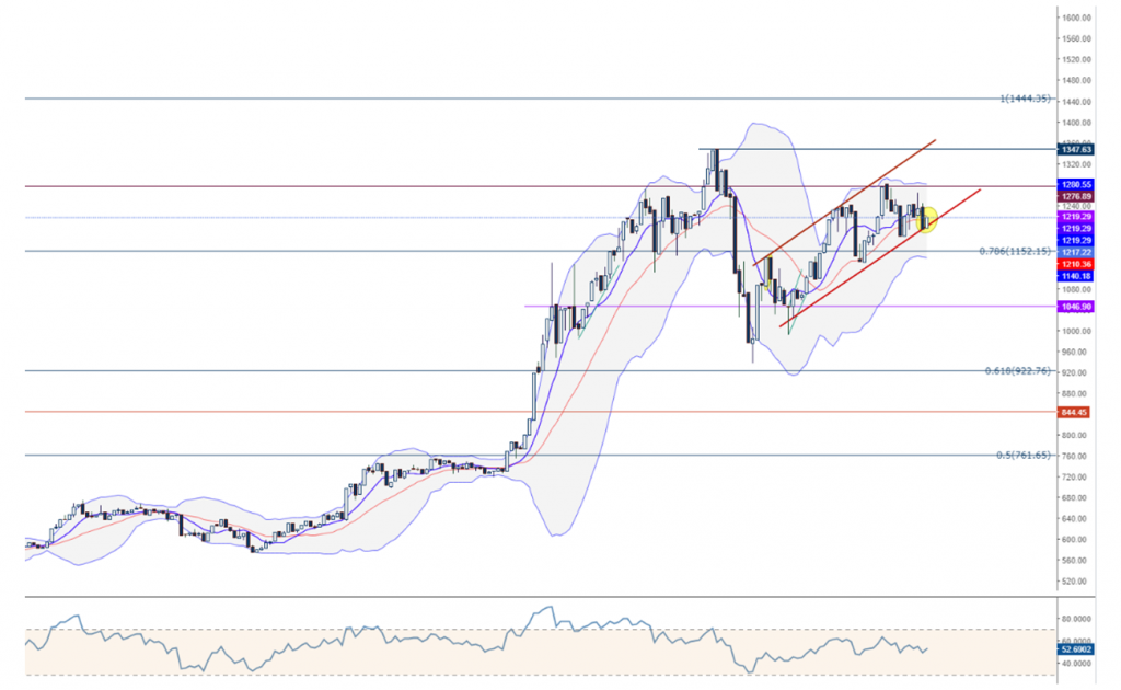 ETHUSD Ethereum teknik analiz grafik