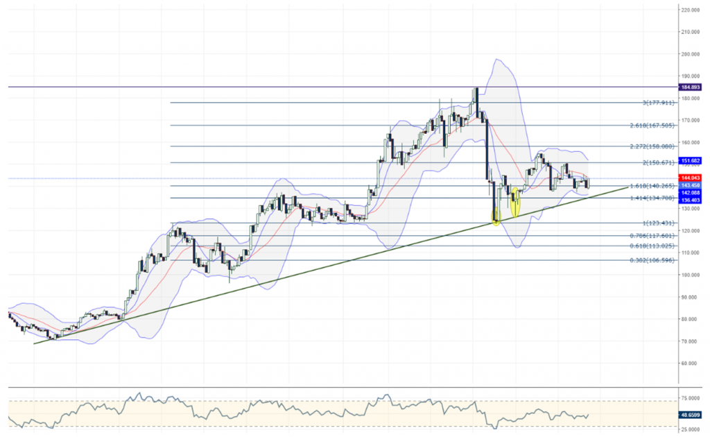 LTCUSD Litecoin teknik analiz grafik