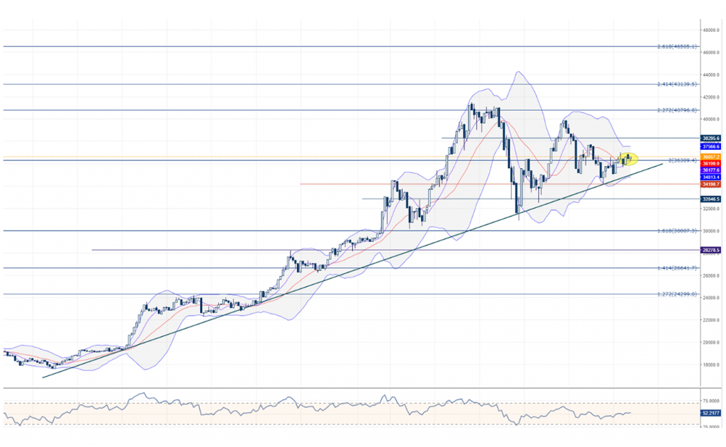 BTCUSD Bitcoin teknik analiz grafik