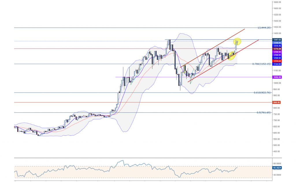 ETHUSD Ethereum teknik analiz grafik