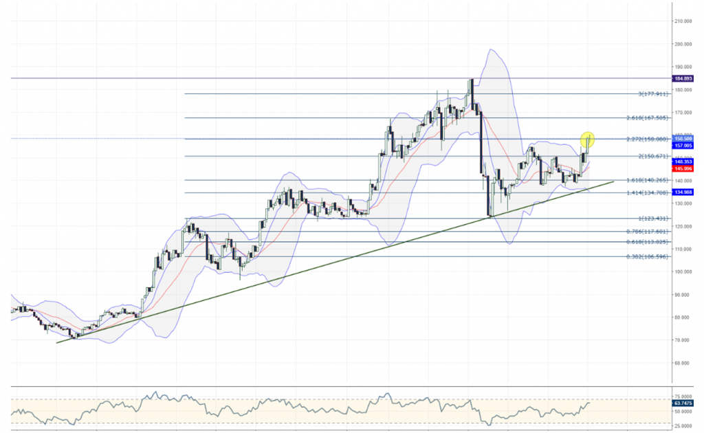 LTCUSD Litecoin teknik analiz grafik