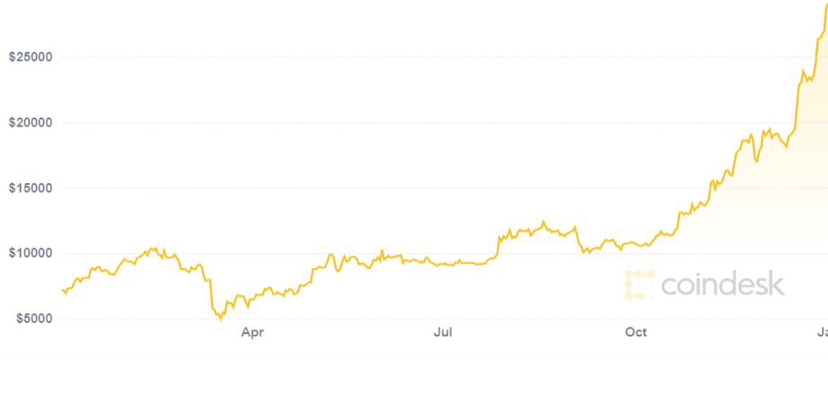 2020 bitcoin fiyatı