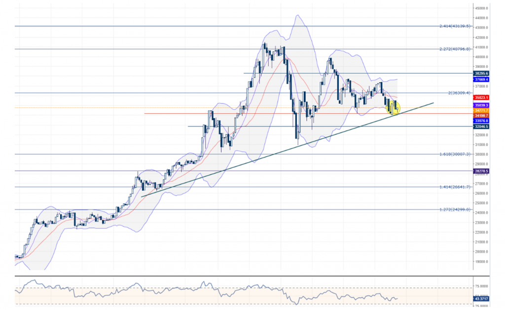 BTCUSD Bitcoin Teknik Analiz Grafik