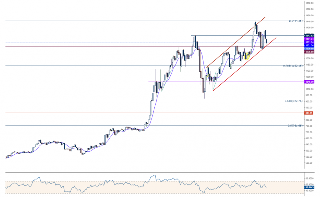 ETHUSD Ethereum Teknik Analiz Grafik