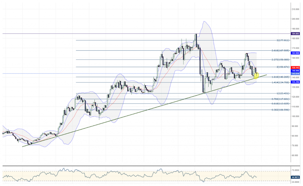 LTCUSD Litecoin Teknik Analiz Grafik