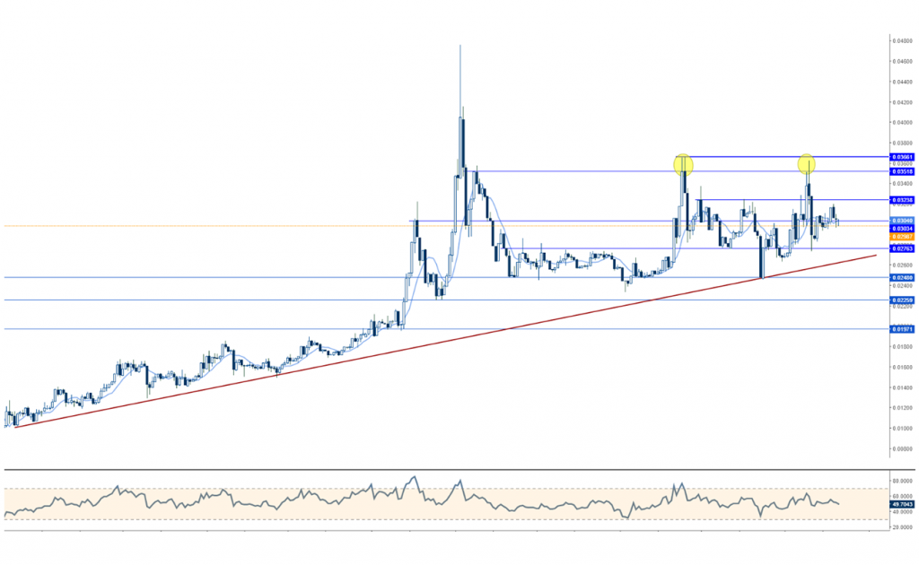 TRXUSD Tron Teknik Analiz Grafik