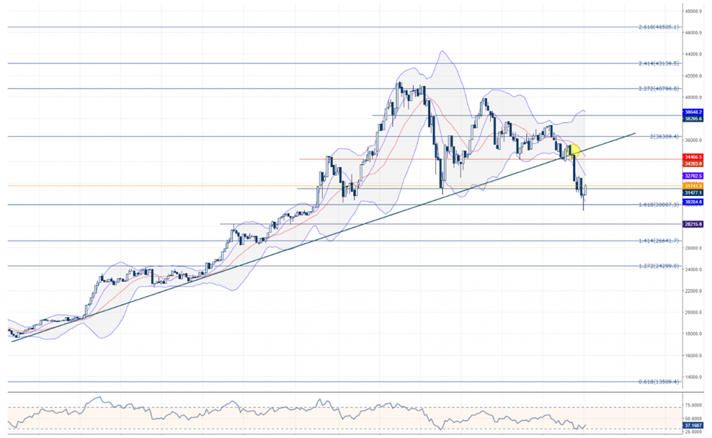 BTCUSD Bitcoin Teknik Analiz Grafik