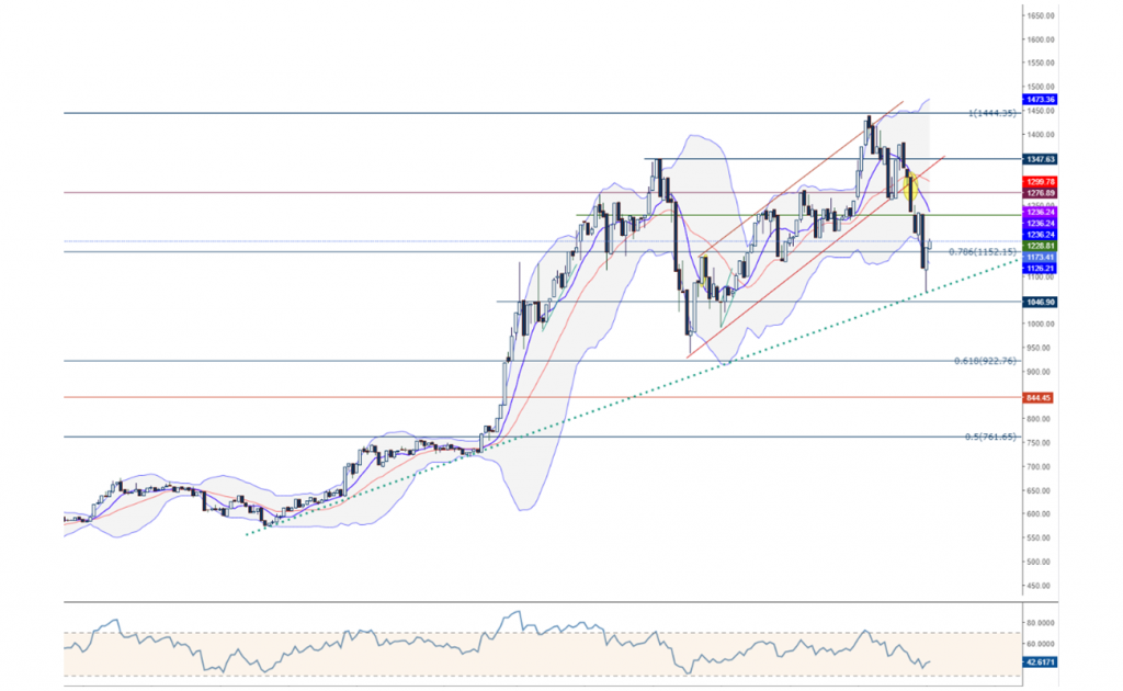 ETHUSD Ethereum Teknik Analiz Grafik