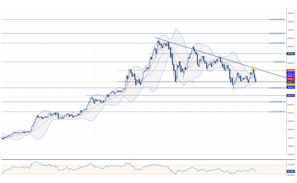 BTCUSD Bitcoin Teknik Analiz Grafik