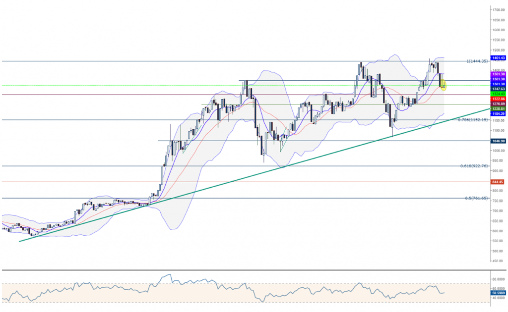 ETHUSD Ethereum Teknik Analiz Grafik