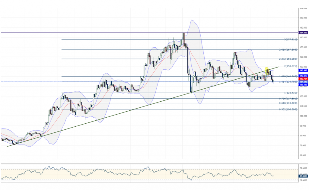 LTCUSD Litecoin Teknik Analiz Grafik