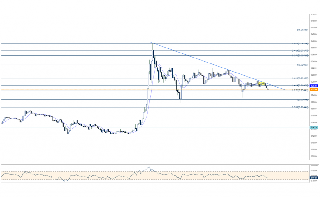 XLMUSD Stellar Teknik Analiz Grafik