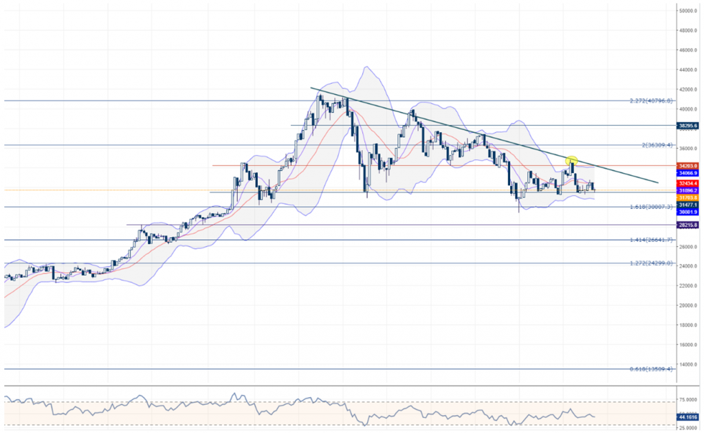 Bitcoin Teknik Analiz Grafik