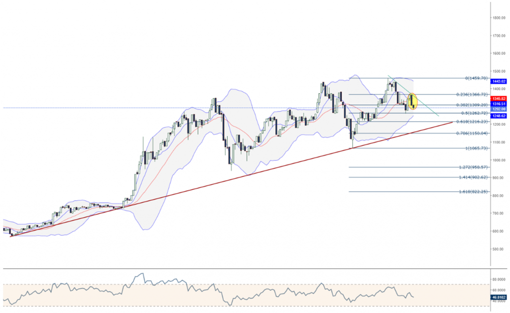 Ethereum Teknik Analiz Grafik